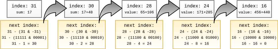 binary index tree read value