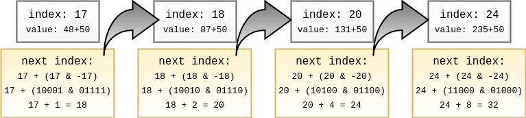 binary index tree update value
