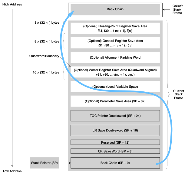 stack frame diagram